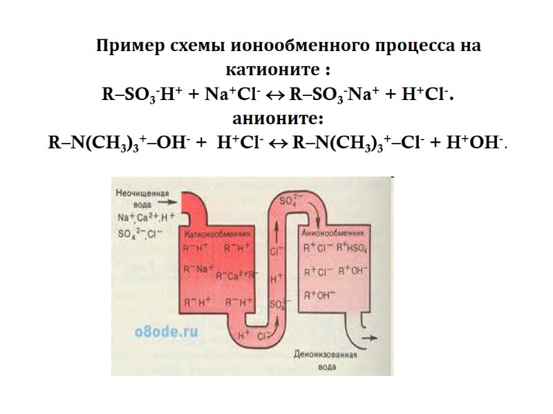 Пример схемы ионообменного процесса на катионите : R–SO3-H+ + Na+Cl- R–SO3-Na+ Пример схемы ионообменного процесса на катионите : R–SO3-H+ + Na+Cl- R–SO3-Na+